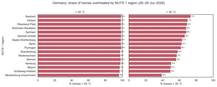 So warm war es in den Haushalten in den einzelnen Bundesländern. (Bild: Tado)